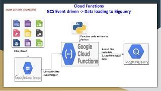 GCP  Cloud Functions for GCS object events  Load data into Big Query tables against GCS events