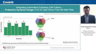 Full Automation of a Covaris-Integrated High Throughput Cell-Based Assay System