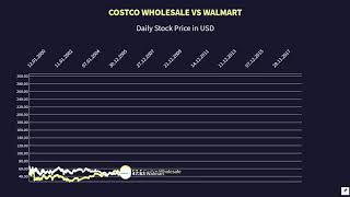 Costo Wholesale VS Walmart Stock Price 2000-2020