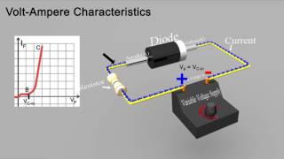 VI characteristics of a diode 3d Animation