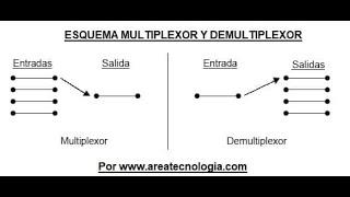 El Multiplexor y DeMultiplexor MUX y DEMUX