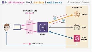 Mini Project - Learn to use API Gateway with Lambda AWS Service and Mock Integrations