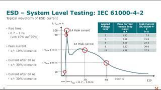 Fundamentals of ESD protection