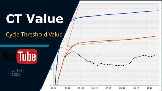 CT Value Cycle Threshold value in Covid-19 test report #Eureka