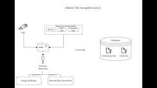 How to Implement TDE for Oracle 12c2 Container and pluggable databases