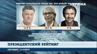 Если бы выборы состоялись сегодня то больше всех набрал Петр Порошенко