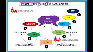 FAMILY LAW 1 IN TAMIL  SAPINDA RELATIONSHIP IN TAMIL  SAPINDA  SAPINDA RELATIONSHIP