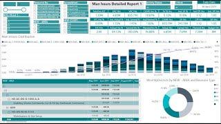 Integrate Primavera P6 Data with Power BI in less then 10 Minutes