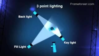 Frameforest Filmschool 3 point lighting