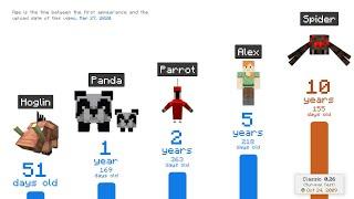 Minecraft Mob Age Comparison 2020