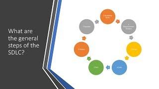 What Are The Steps of the Software Development Lifecycle?