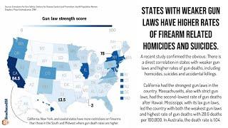 States with weaker gun laws have higher rates of firearm-related homicide and suicide.