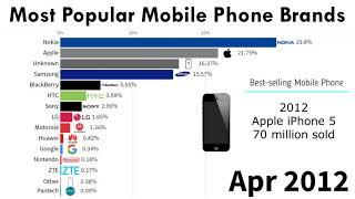 Most Popular Mobile Phone Brands  20102021