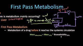 First Pass Metabolism - Pharmacology Lect 6