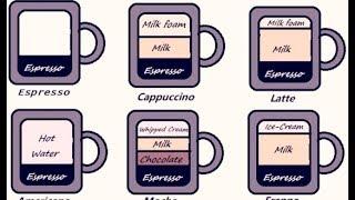 Coffee Types English  Espresso  Americano  Mocha  Cappuccino  Latte  Frappe