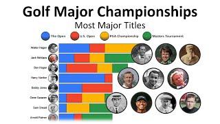 Most Golf Major Championships changing top 10 players over the history of golf