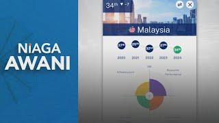 Malaysia jatuh tempat ke-34 ranking daya saing dunia IMD 2024