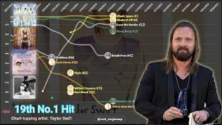 Max Martin — Hot 100 Chart History 1995 - 2021