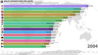 Health Expenditures Per Capita in $US