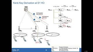 LTE Security Part 11  Kenb derivation for S1 Handover