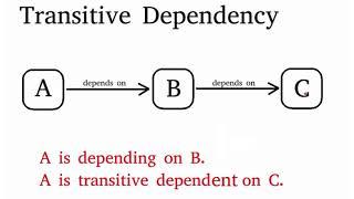 What is Transitive Dependency ?