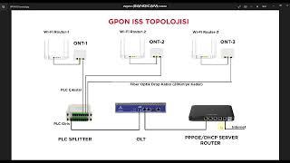 GPON OLT Kısa Kurulum