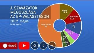 EP-választás 2019 A Fidesz győzelmét jósolják