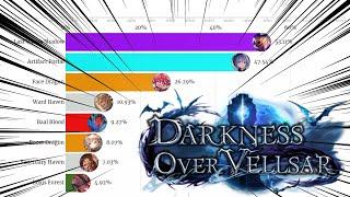 Most Popular Decks in Shadowverse Darkness Over Vellsar