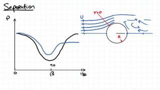 Pressure Gradient and Flow Separation  Fluid Mechanics