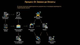 Закупки процесс от Заявки до Оплаты в SAP Business One