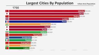 Top 15 Most Populated Cities In The World 1700-2019