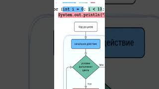 14. Цикл for #java #shorts #программирование #урокипрограммирования