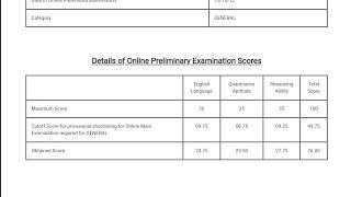 IBPS PO SCORECARD 2022  dekh lo mere marks  26.25 marks above cutoff ️