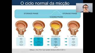 Avaliação urodinâmica