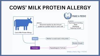 Cows Milk Protein Allergy