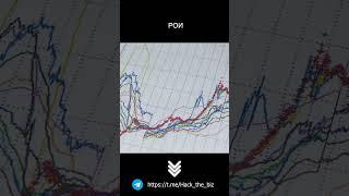 ROI- инвестицияларингизни самарали даромад келтираётганининг ўлчовидир