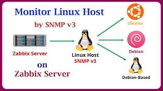 Zabbix - Monitor Linux Host via SNMP v3 on Zabbix Server