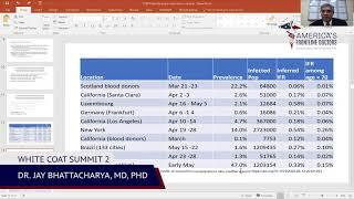 Dr. Jay Bhattacharya Discusses Epidemiology & Case Fatalities #WhiteCoatSummit