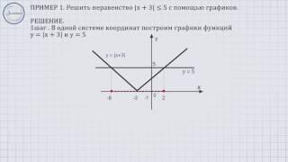 Алгебра 9 Графическое решение модульного линейного неравенства