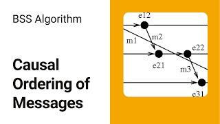 Causual ordering of messages  BSS Algorithm   Distributed OS