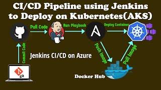 CI CD Pipeline to Deploy to Kubernetes Cluster using Jenkins  End to End DevOps Project  DevOps