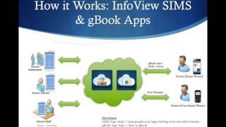 How InfoView SIMS and gBook Work