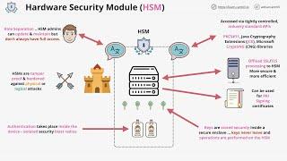 What are hardware security modules HSM why we need them and how they work.