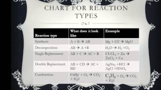 3rd Period Reaction Types