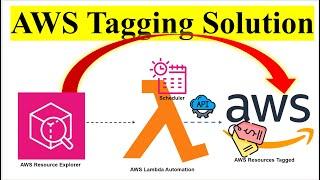 AWS Resource Tagging Automation  AWS Resource Explorer  Lambda  AWS Resource Groups Tagging API