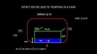 Effect on FSC due to  Ballasting