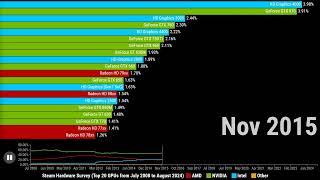 16 Years of GPUs The Steam Hardware Survey Top 20 GPUs from July 2008 to August 2024