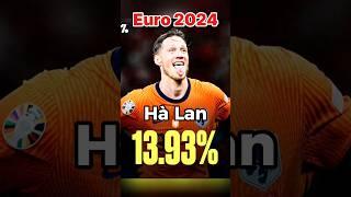 Tỉ lệ vô địch EURO 2024 của 4 ĐTQG tại bán kết 