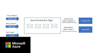 How to use Azure Service Bus Topics  Azure Tips and Tricks