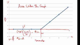VT GRAPH PRACTICE - Velocity vs. Graph - Solve For Displacement